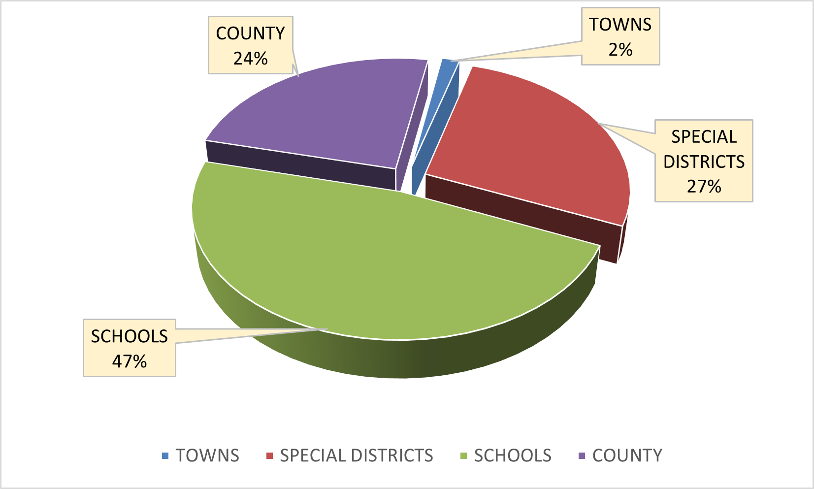 How Property Tax Dollars Spent